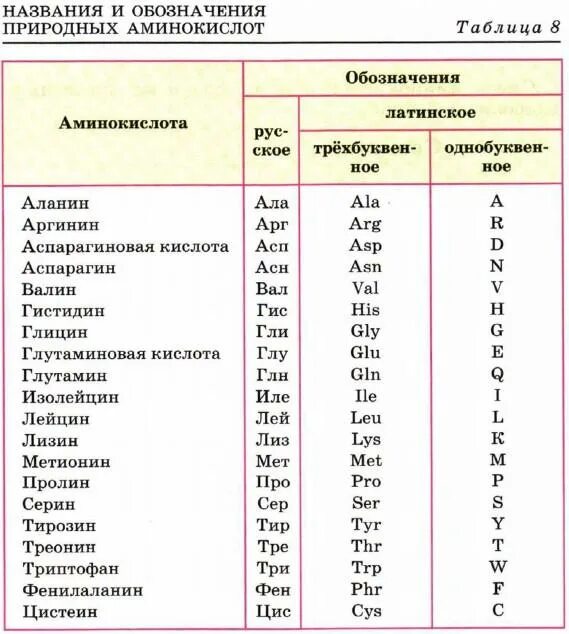 Состав природных белков. 20 Аминокислот таблица. 20 Природных аминокислот. 20 Аминокислот названия. Сокращения аминокислот таблица.