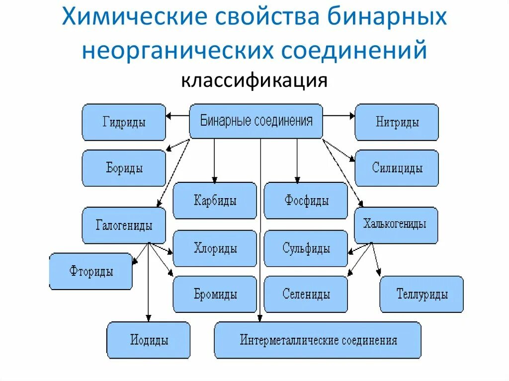 Повторить химические свойства. Химические свойства бинарных соединений. Химические свойства неорганических соединений. Химические свойства неорганических свойств. Свойства бинарных соединений.