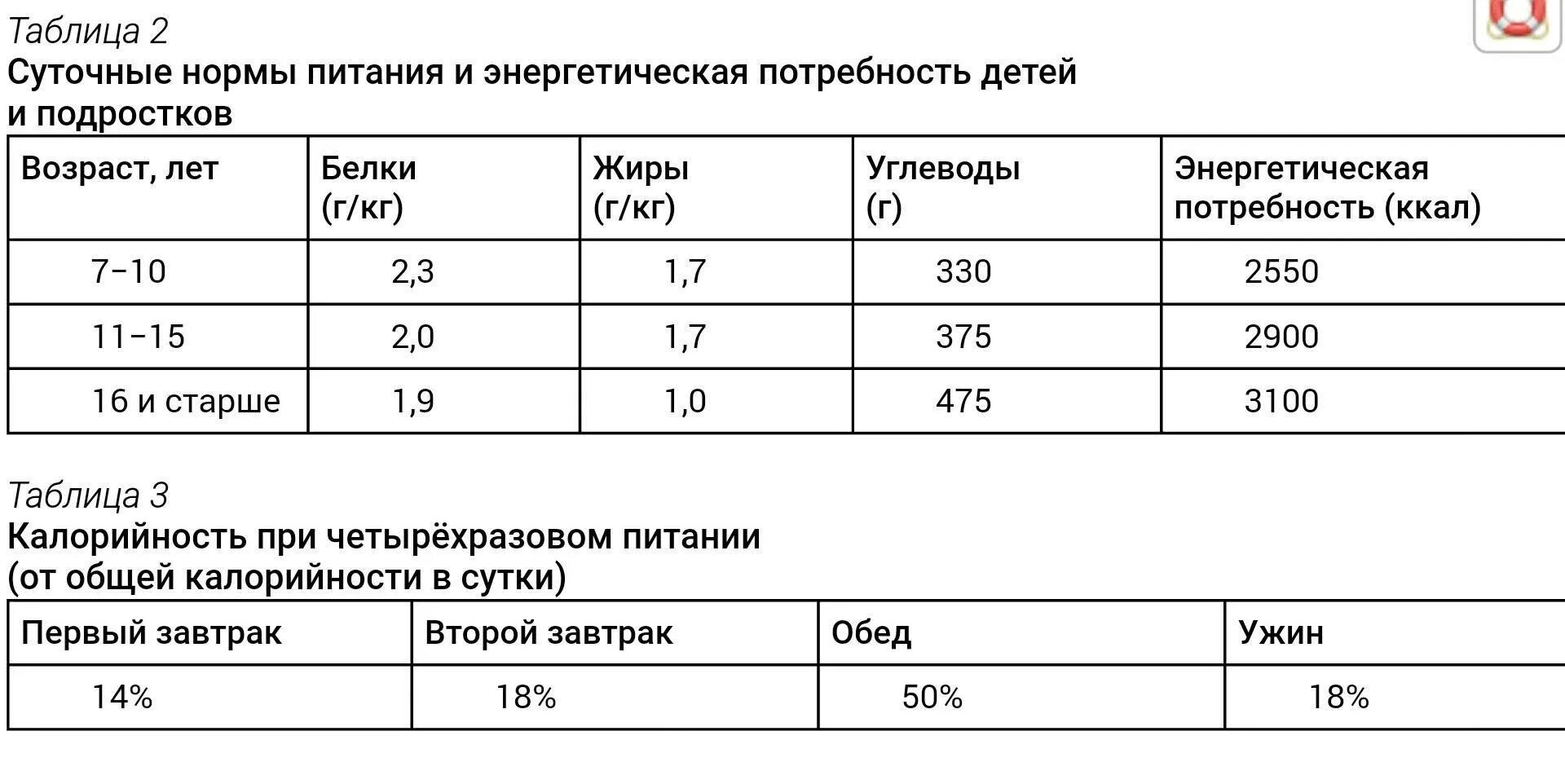 Суточные нормы питания и энергетическая потребность. Калорийность при четырёхразовом питании. Используя данные таблицы рассчитайте калорийность первого завтрака. Как рассчитать рекомендуемую калорийность обеда. Калорийность ужина при четырехразовом питании 9 лет.