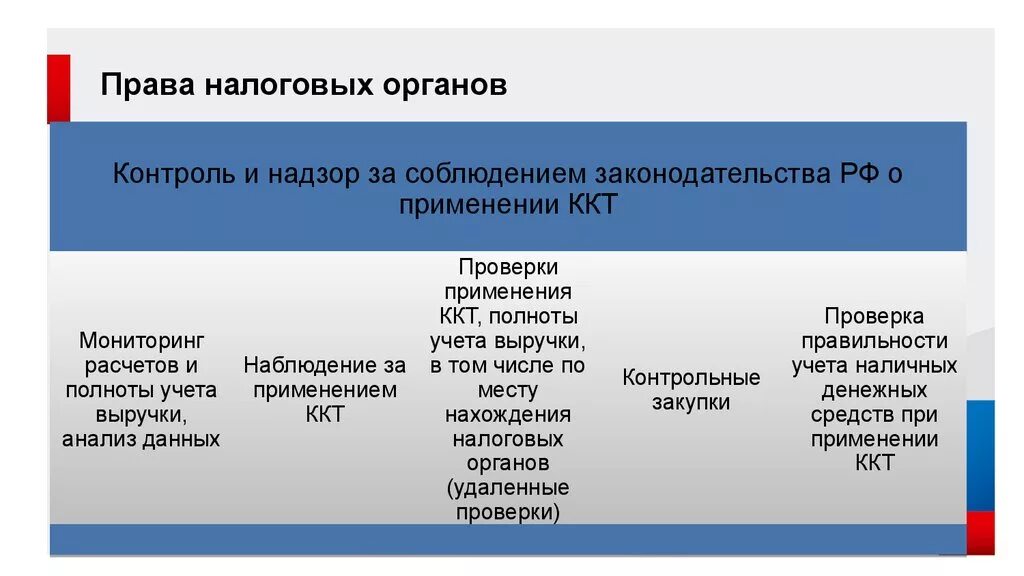 Законодательство о применении ккт. К правам налоговых органов относится. Контроль за применением ККТ. Контролирующие органы по соблюдению лимита.