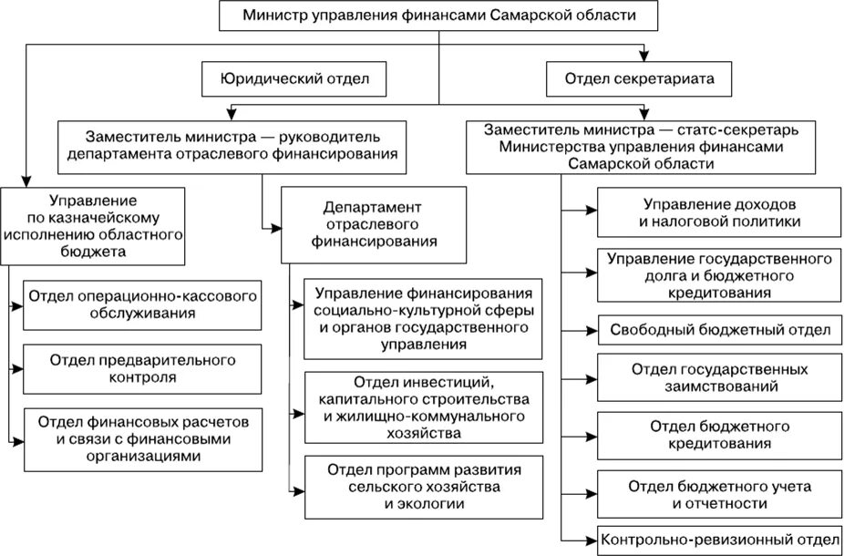 Формы оперативного финансового управления. Правовые основы управления финансами в РФ. Органы управления финансами. Органы финансового управления. Отделы финансового управления.