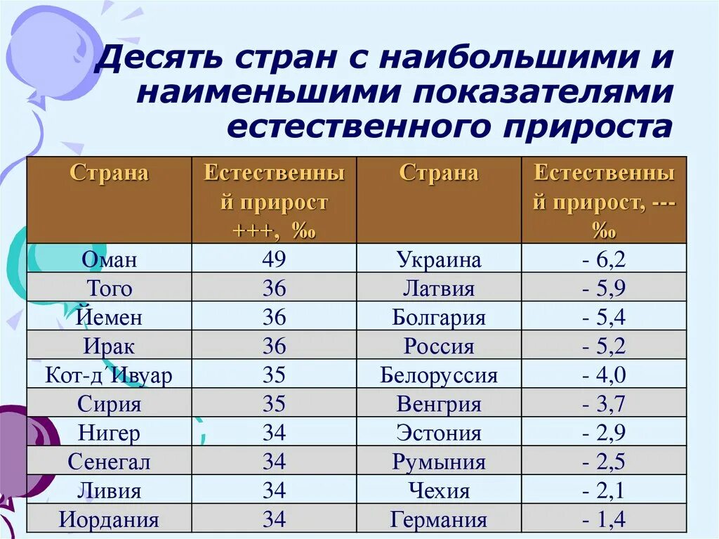 Страны с наибольшим естественным приростом