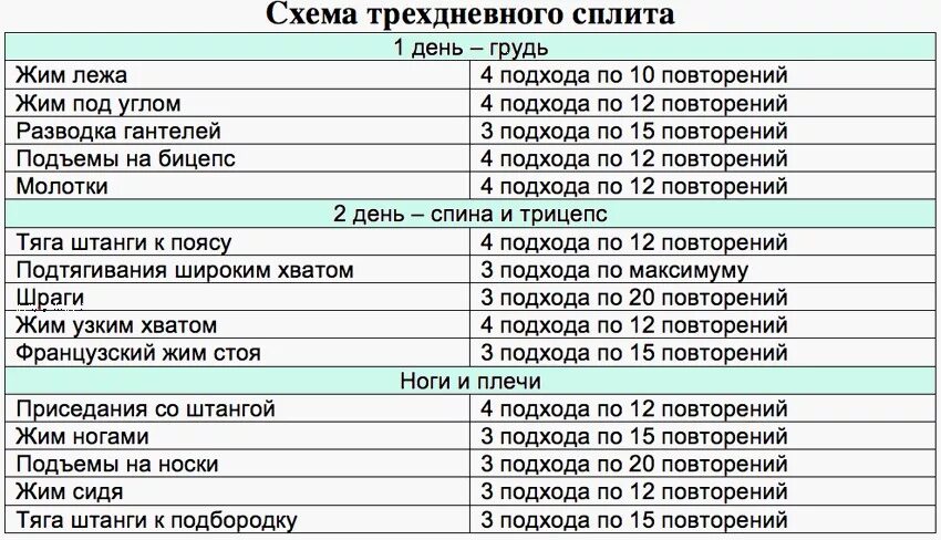 Работа три дня в неделю. Программа тренировок для набора мышечной массы для мужчин. программы сплит тренировок для мужчин в тренажерном зале. программа тренировок для набора массы в тренажерном зале. программа тренировок для набора мышечной массы 3 раза в неделю.