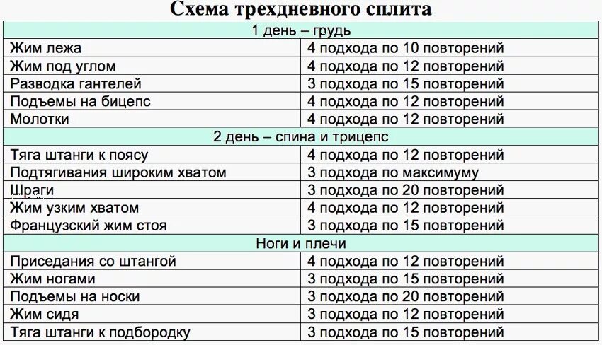 Заниматься 2 раза в неделю. Программа тренировок для набора мышечной массы 3 раза в неделю. План тренировок в тренажерном зале для мышечной массы. 3 Дневная программа тренировок на массу. Программа тренировок на неделю в тренажерном зале для мужчин на массу.