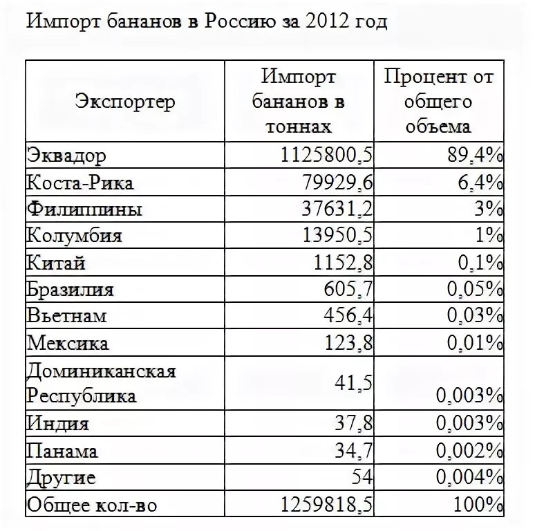 Откуда повезут бананы в россию. Крупнейший экспортер бананов в мире. Крупнейшие в мире производители бананов в Латинской Америке. Бананы страны производители. Крупными производителями и экспортёрами бананов?.