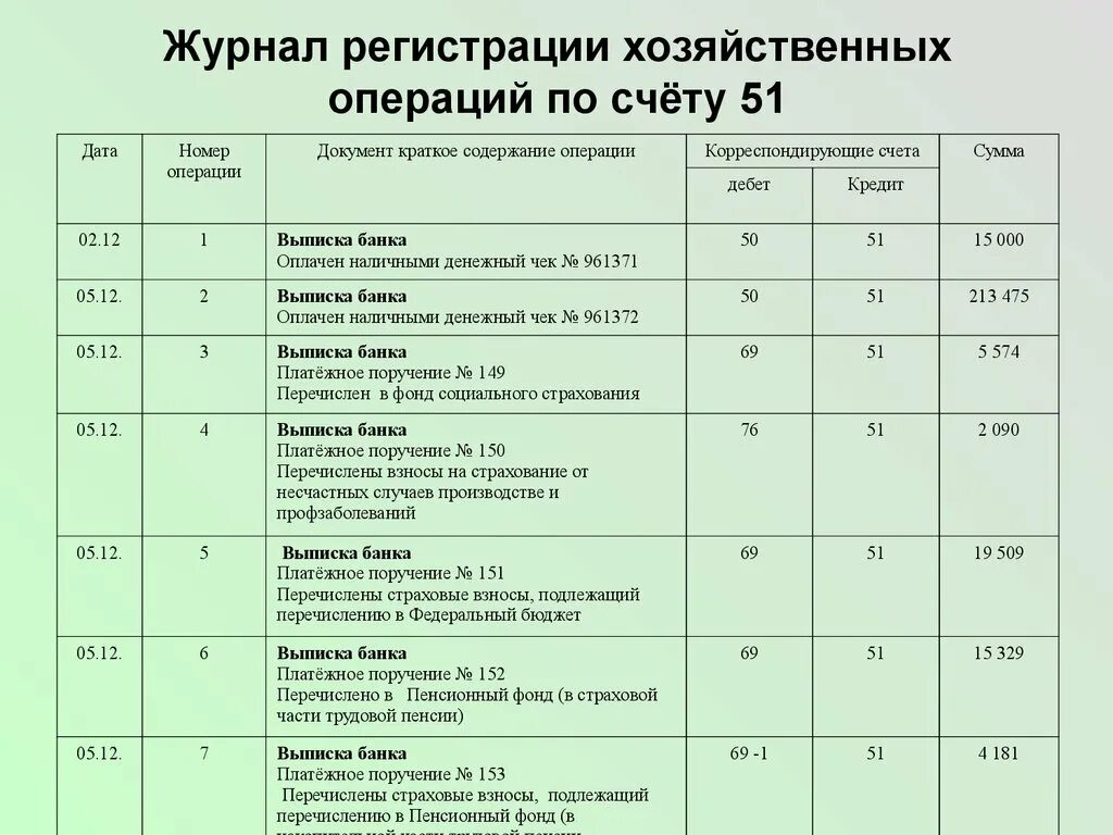 Банковские счета проводки. Журнал хозяйственных операций по счету 51. Примеры журналов учета хозяйственной операции. Журнал хозяйственных операций с первичными документами. Заполнение журнала регистрации хоз операций.