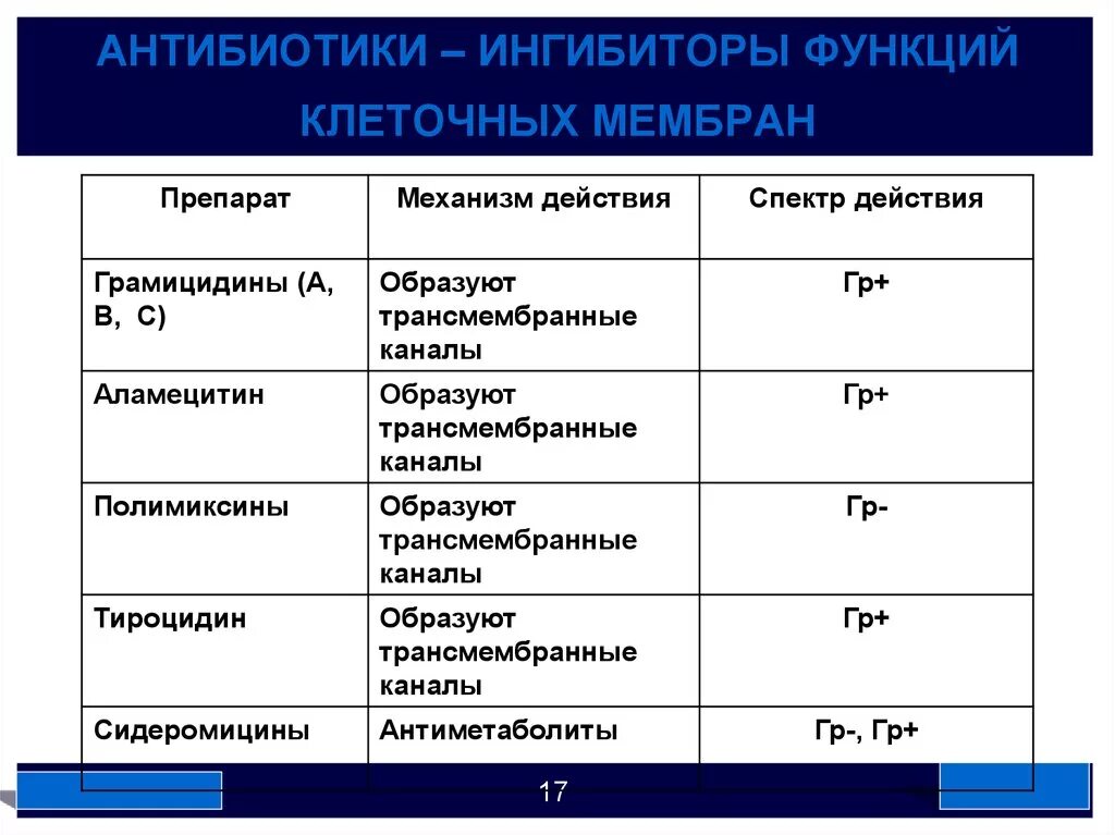 Группы антибиотиков механизм действия. Антибиотики ингибиторы. Спектр действия антибиотиков. Функции антибиотиков. Ингибиторы мембраны антибиотики.