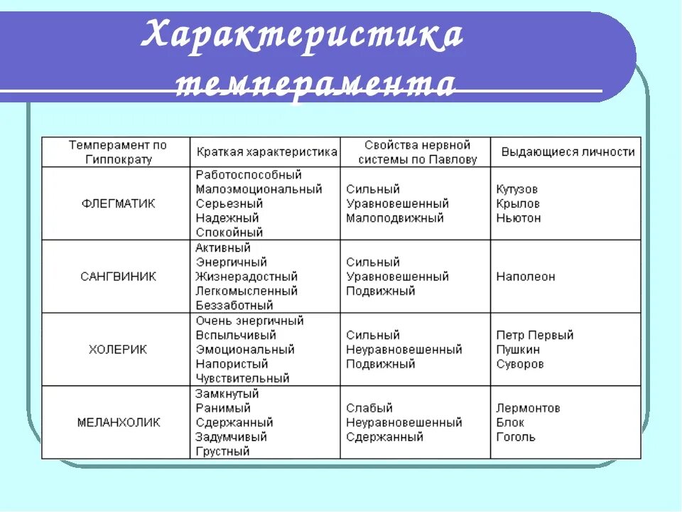 Основной характер. Таблица свойства темперамента и типы темперамента. Характеристика типов темперамента таблица. Типы темперамента и их характеристика в таблице. Таблица по психологии характеристика темперамента.