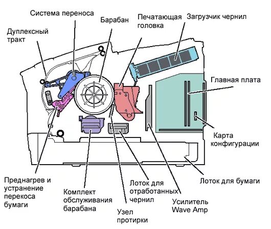 Принцип печати струйного и лазерного принтера. Схема работы струйного принтера. Внутреннее строение лазерного принтера. Из чего состоит мфу лазерный. Лазерный принтер устройство принцип работы.