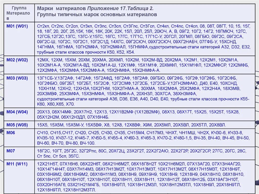 Группы основных материалов: м01 (w01). Группы марок сталей м01. М01 м02 м03 группы сталей. Группы типичных марок основных материалов.