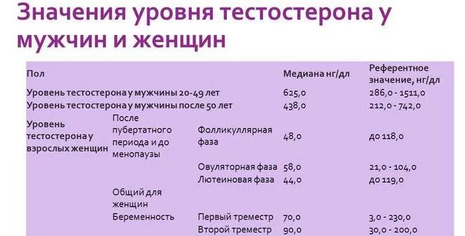 Общий уровень тестостерона. Норма тестостерона у женщин в нмольл. тестостерон норма у женщин по возрасту таблица 5 день цикла норма. тестостерон женский норма нгмл. уровень тестостерона у женщин норма.
