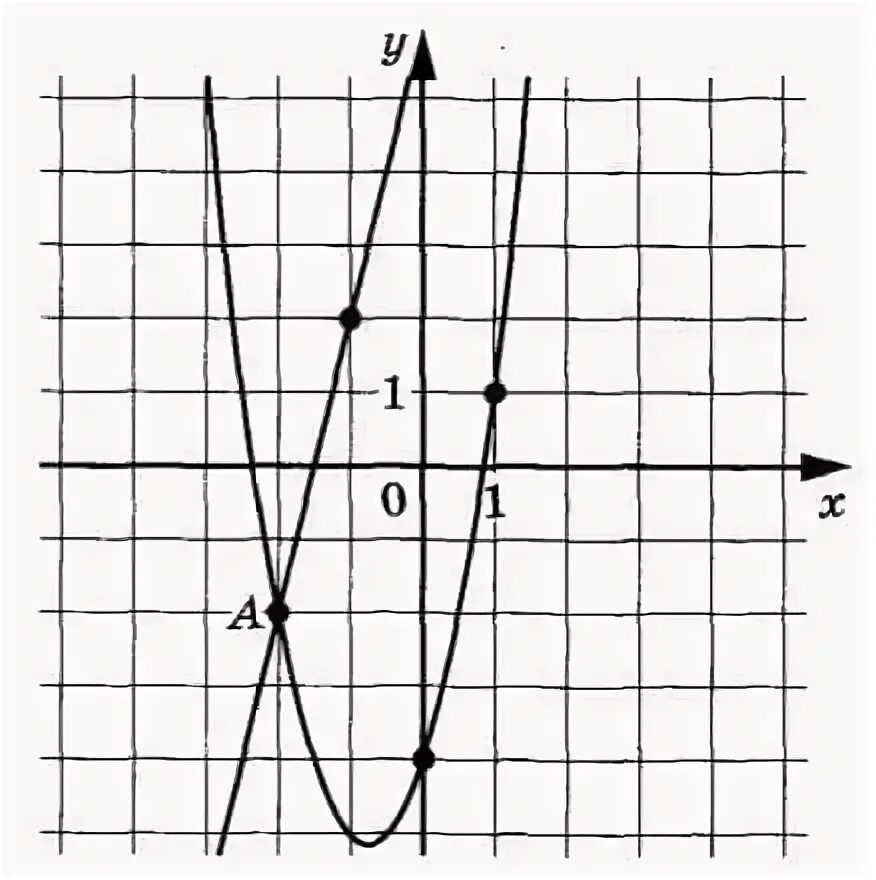 Ax2 bx c график f 3. Графики функций f(x)= ax2. f x ax2+bx+c. f x ax2+bx+c график. графики функций пересекаются в точках.