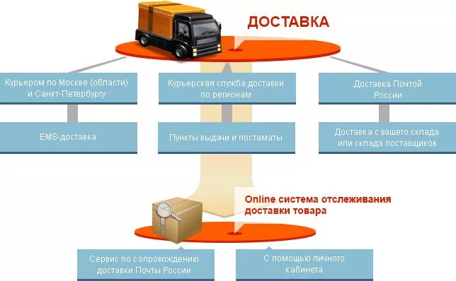 Организация доставки материалов в организацию. Способы доставки товара. Организация доставки товаров. Способы доставки интернет магазинов. Способы доставки продукции.