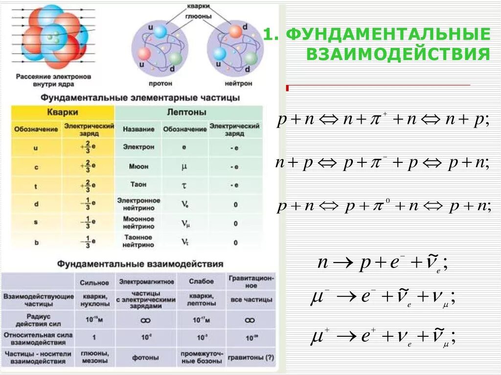 Связанная система элементарных частиц содержит 54. Взаимодействие элементарных частиц таблица. Фундаментальные взаимодействия таблица 10 класс. Фундаментальные взаимодействия в физике. Таблица фундаментальных взаимодействий.