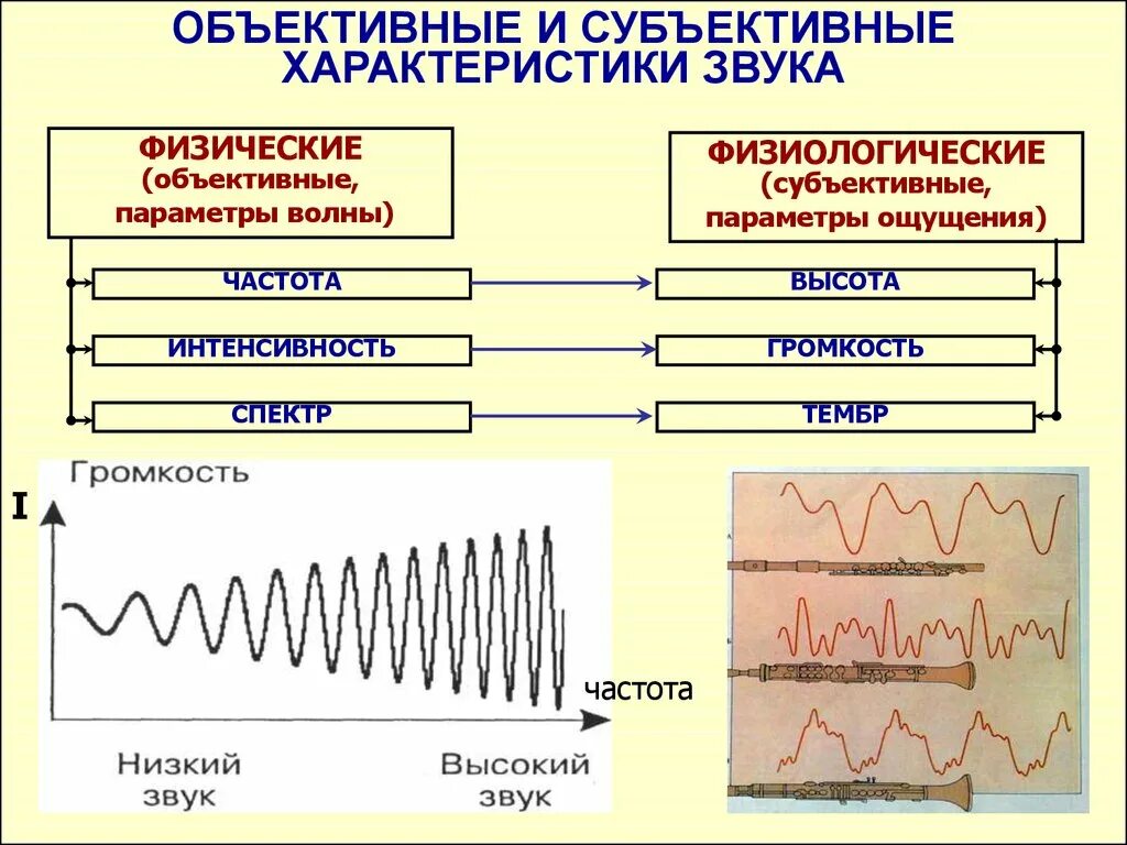 Ультразвуковые волны частота. Характеристики звуковой волны. Акустические параметры звуковой волны. Характеристика волн и звука. Величина частоты звука