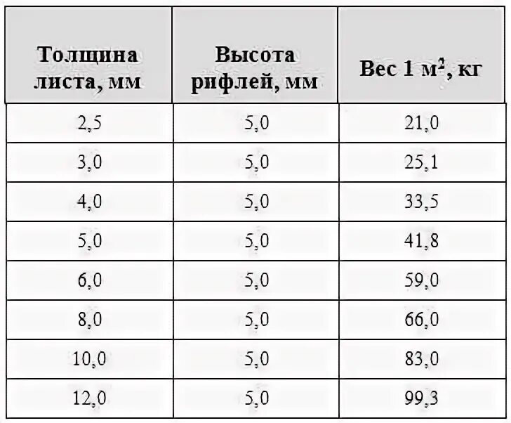 Вес стали 1 5 мм. Лист рифленый вес 1 м2. Листовой металл 4 мм вес 1 м2. Вес листового металла рифленого таблица 1м2. Вес листового металла таблица 1м2 2мм.