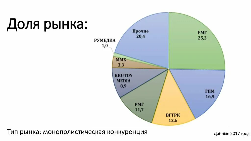 Назовите долю рынка