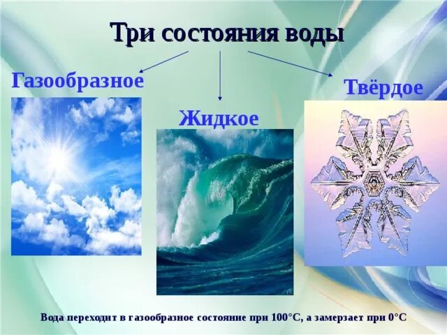 Вода в газообразном состоянии имеет. Состояния воды. Три состояния воды. Вода состояния воды. Три состояния воды жидкое твердое газообразное.