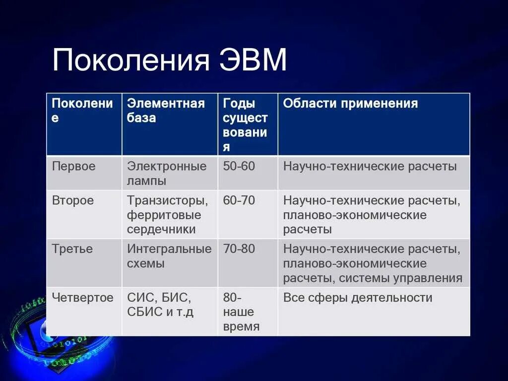 Функции поколения. Поколения эвм таблица программное обеспечение. элементная база эвм 1 поколения. элементная база 5 поколения эвм. макс емкость озу 5 поколения эвм.