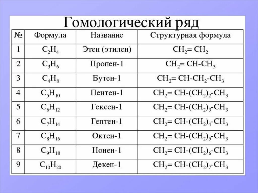 Представители алкенов формула