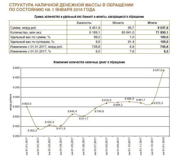 Сумма денег в россии. Обращение наличных денег. Структура денежной массы в обращении. Наличные деньги в обращении статистика. Структура наличных денег в обращении.