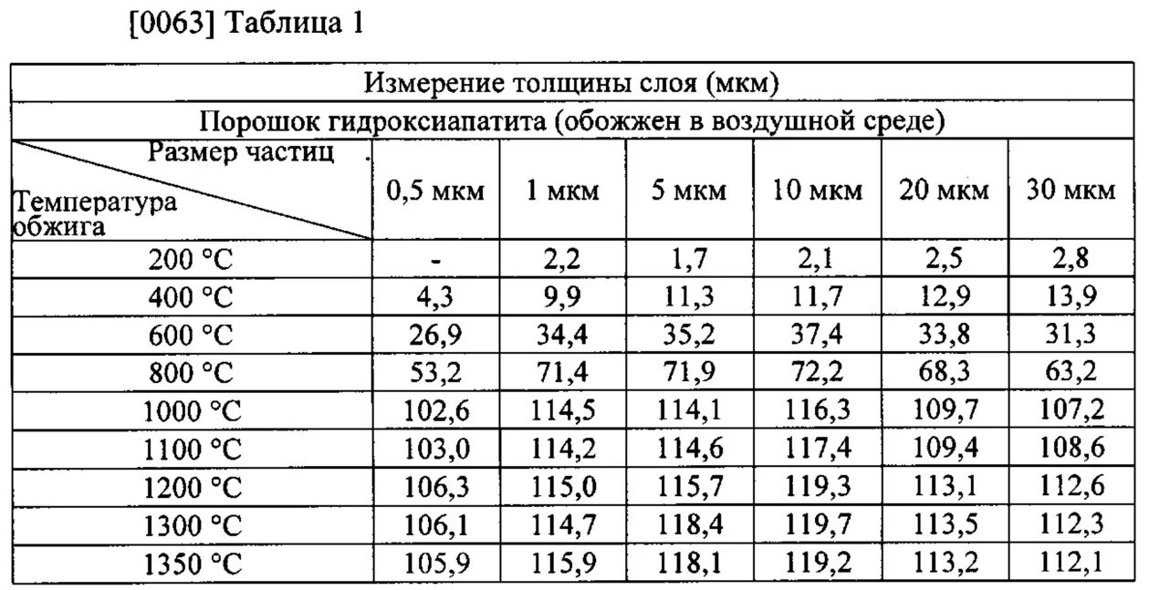 Частица размером 5 мкм. Размеры частиц в микронах. Размер частиц мкм. Толщина покрытия мкм. Толщина слоя мкм что это.