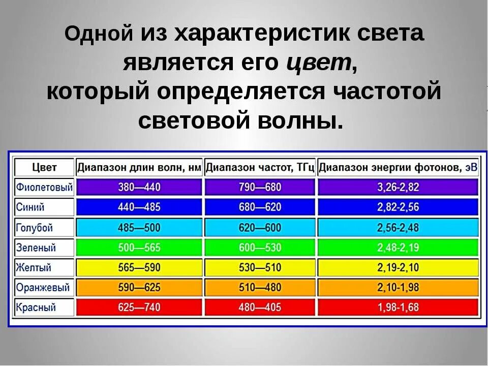 Определите частоту света. Диапазон видимого света. Характеристики света. Частоты видимого спектра света. Характеристики цвета.