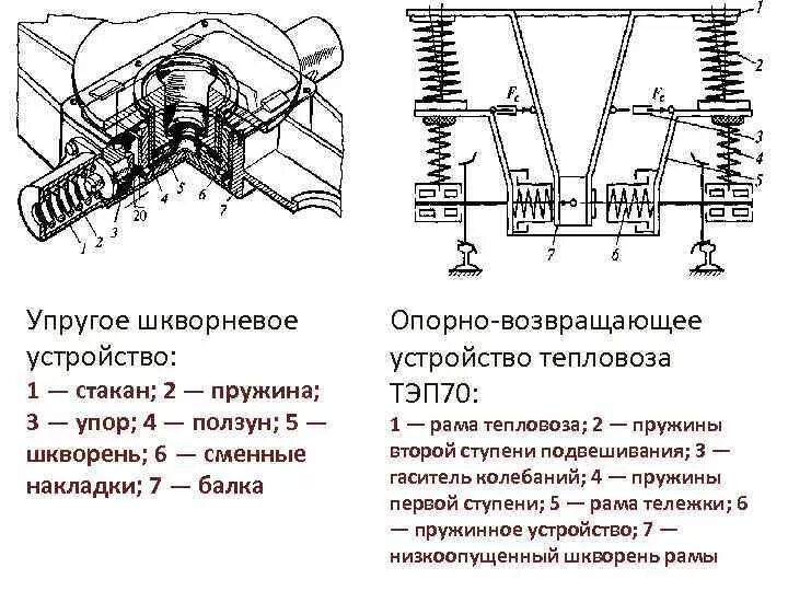 Назначение опорно возвращающих устройств