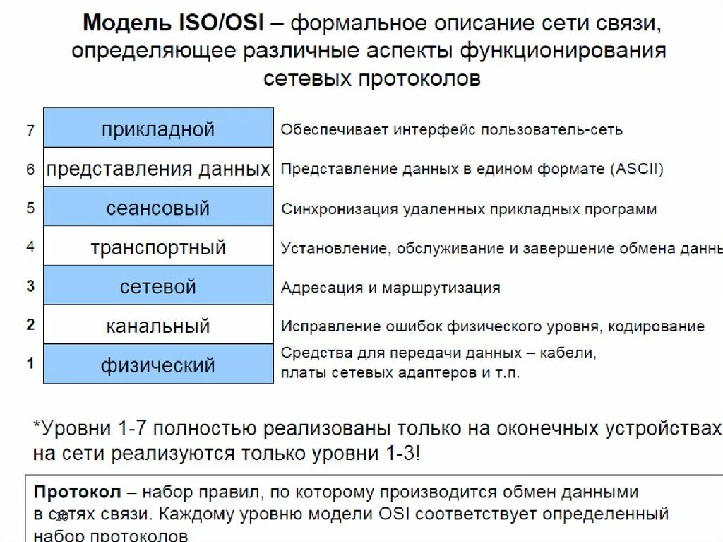 1 уровень по связи. Уровни сетевых протоколов ISO. Модель оси 7 уровней протоколы. Сетевые протоколы по уровням osi. Уровни передачи данных в сетях.