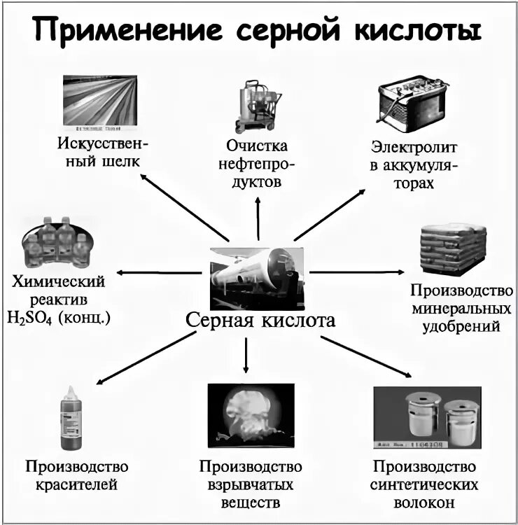 Схема применения серы. Где используется серная. Применение серы. Серная кислота применяется. Области применения серы.