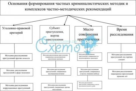 Частные криминалистические методики