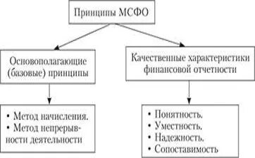 Принципы составление финансовой отчетности
