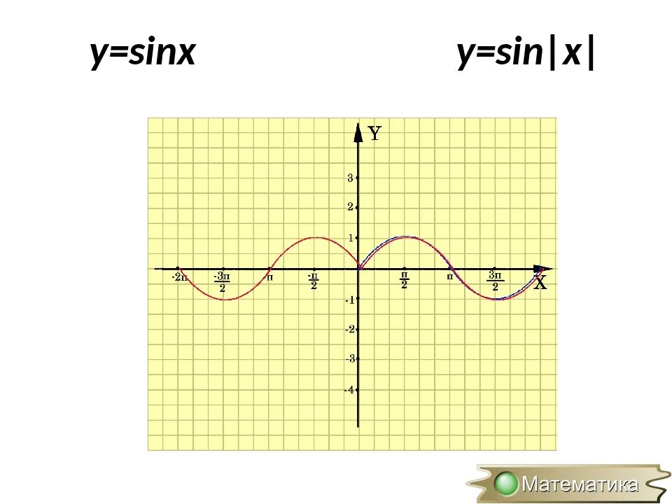 Sin модуля x. График функции y модуль sin x. график y модуль sinx. sin модуль график. y=sinx по модулю.