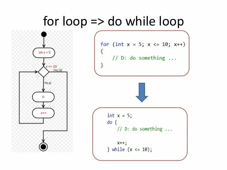 While loop. For loop. do loop while цикл. do while c#.