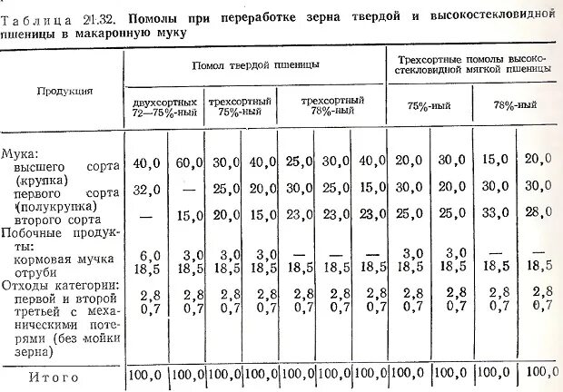 Сколько зерен в кг пшеницы. Выход муки из 1 кг зерна пшеницы. Помол муки таблица фракций. Расход зерна при производстве муки. Выход муки высшего сорта.