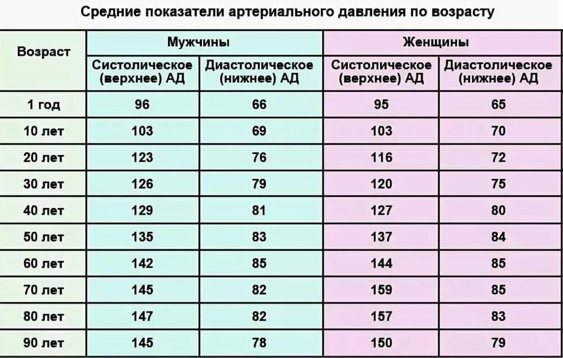 Нормальный пульс в 40 лет у мужчины. Ад норма по возрастам таблица. Норма показателей давления и пульса по возрастам. Какие нормы артериального давления и пульса по возрастам таблица. Норма давления по возрастам у мужчин таблица.