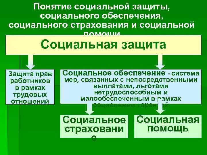 Социальная защита и социальное обеспечение. Понятие социальной защиты и социального обеспечения. Соотношение понятий социальное обеспечение и социальная защита. Социальная защита социальное обеспечение социальное страхование.