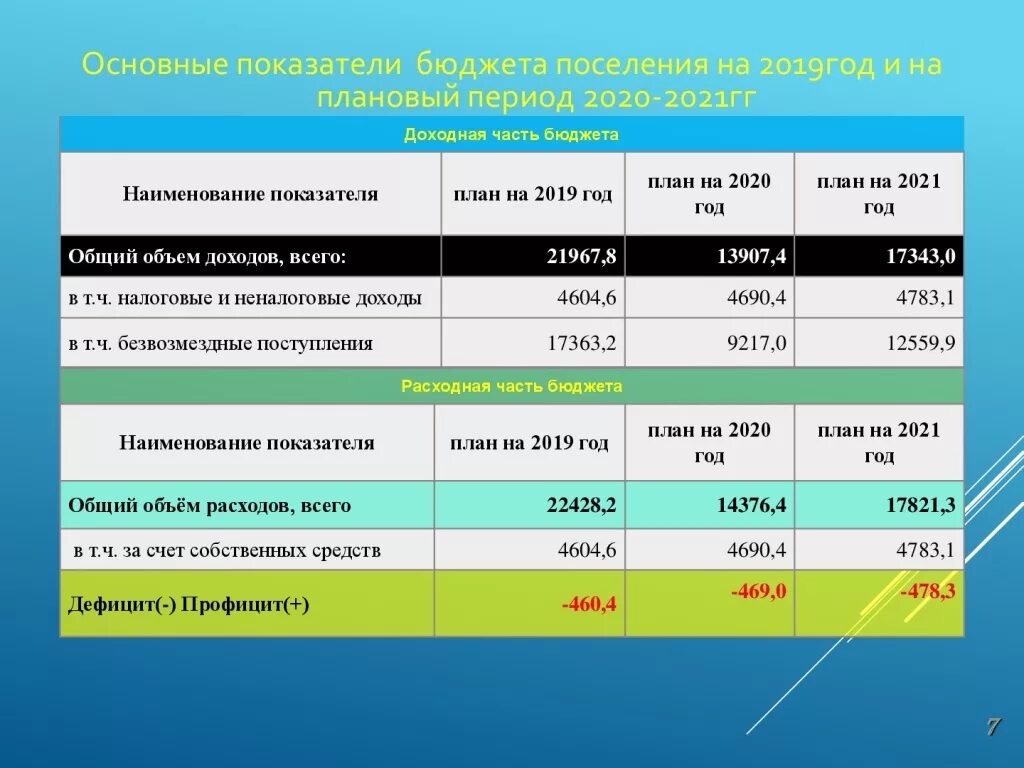 Показатели сегодняшнего дня