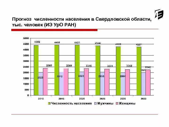 Городское население свердловской области