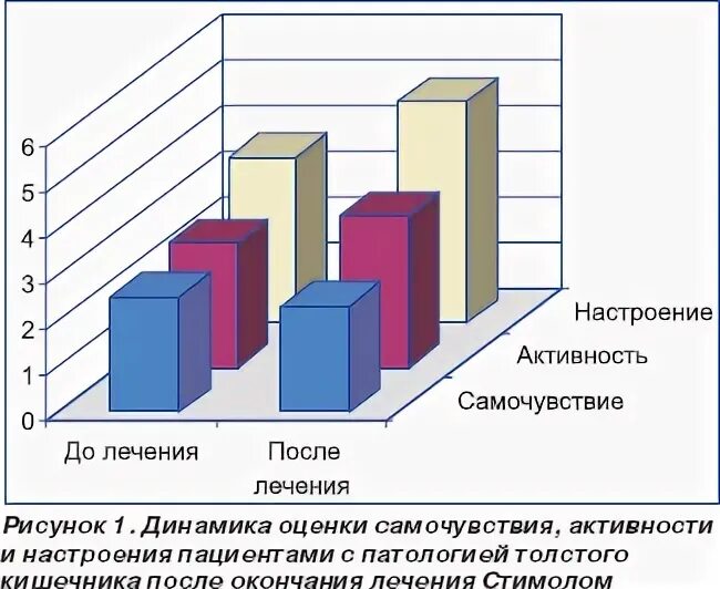 Методика сан активность. Опросник «самочувствие, активность, настроение». Опросник состояний и настроений. Опросник Сан самочувствие активность настроение. Результаты опросника Сан.