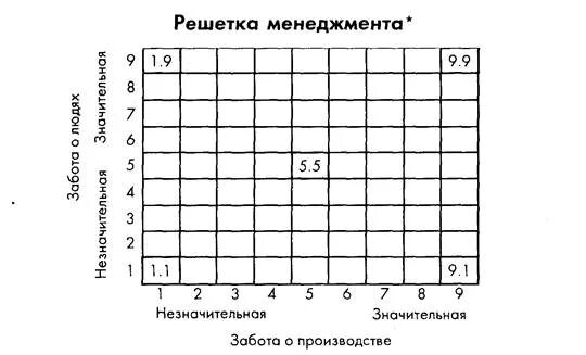 «сетки» р. Решетка менеджмента блейка и моутона. Управленческая решетка блейка-моутона. Блейка и дж. Менеджмент решетка управления.