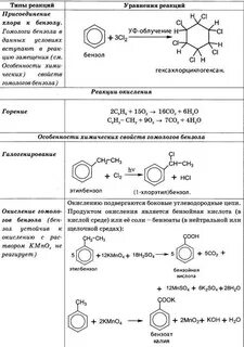 Типы реакции бензола