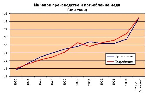 Добыча меди в мире по странам. Мировое производство меди. Мировое производство меди. Потребление меди. Страны лидеры по добыче медной руды.