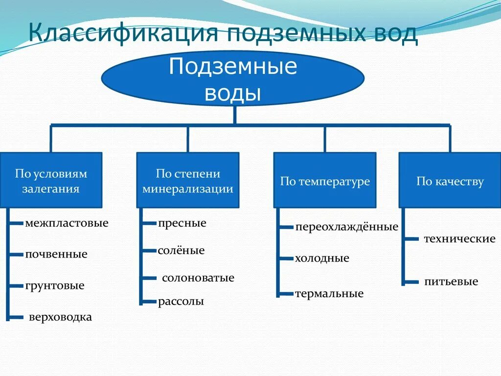 Классы поверхностных вод. Виды подземных вод схема. Происхождение подземных вод схема. Типы подземных вод таблица. Подземные воды и их классификация.