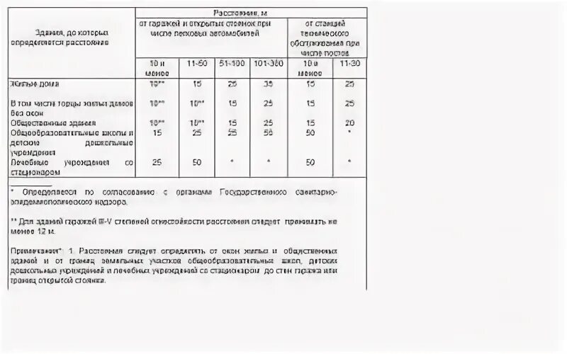 Расстояние от гаража до многоквартирного жилого дома СНИП. Расстояние от гаражей до многоквартирного жилого дома. Нормы для гаража от жилого дома. Расстояние от многоквартирного дома до гаража нормы.