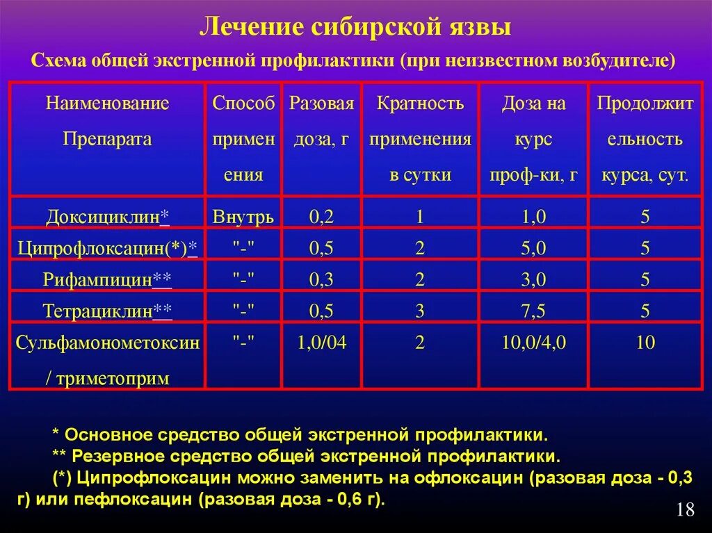 Препараты для общей экстренной профилактики. Способы экстренной профилактики. Схема общей экстренной профилактики. Общая экстренная профилактика. Инструкция против сибирской язвы