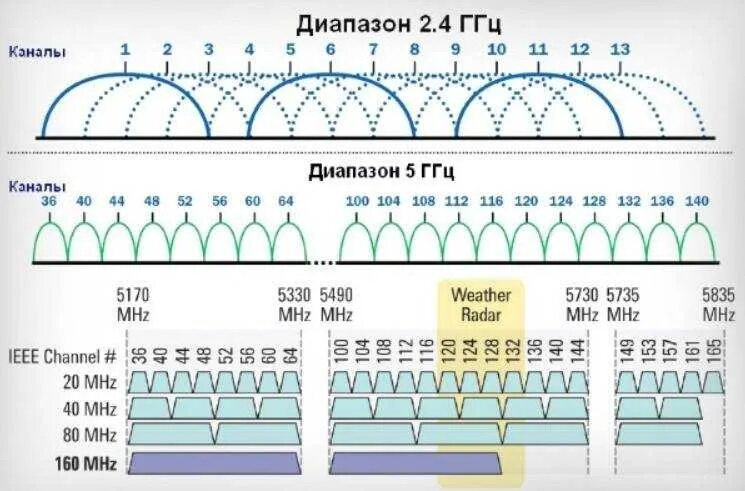 Каналы wifi. Выбор wifi канала tp link. 4 ггц частоты. Анализатор wifi сетей для windows 10. Какой канал выбрать на роутере.
