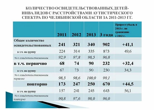 Сколько живых детей. Какая группа инвалидности у аутистов. Группа инвалидности при аутизме у детей. Пенсия по инвалидности аутистам. Статистика аутизма в России.