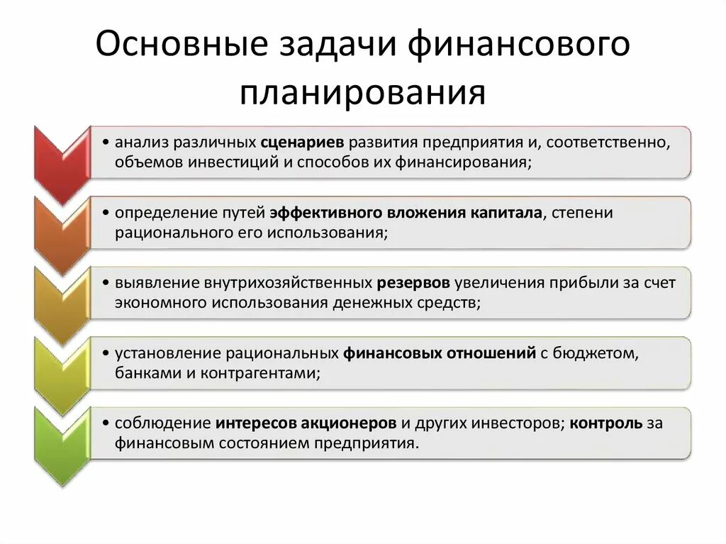 Требования к финансовым целям. Задачи финансового планирования. Задачи финансового планирования на предприятии кратко. Цели финансового планирования. К основным задачам финансового планирования относятся.