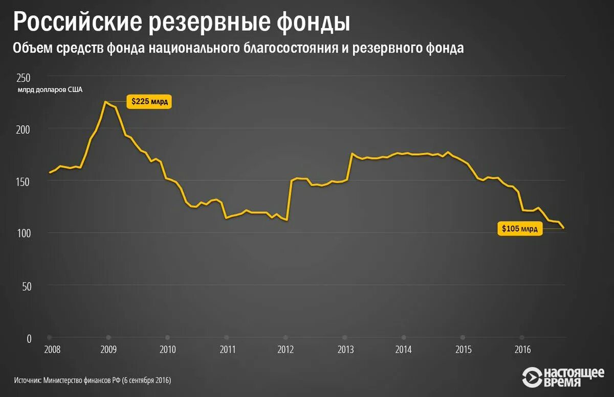 Резервный фонд россии